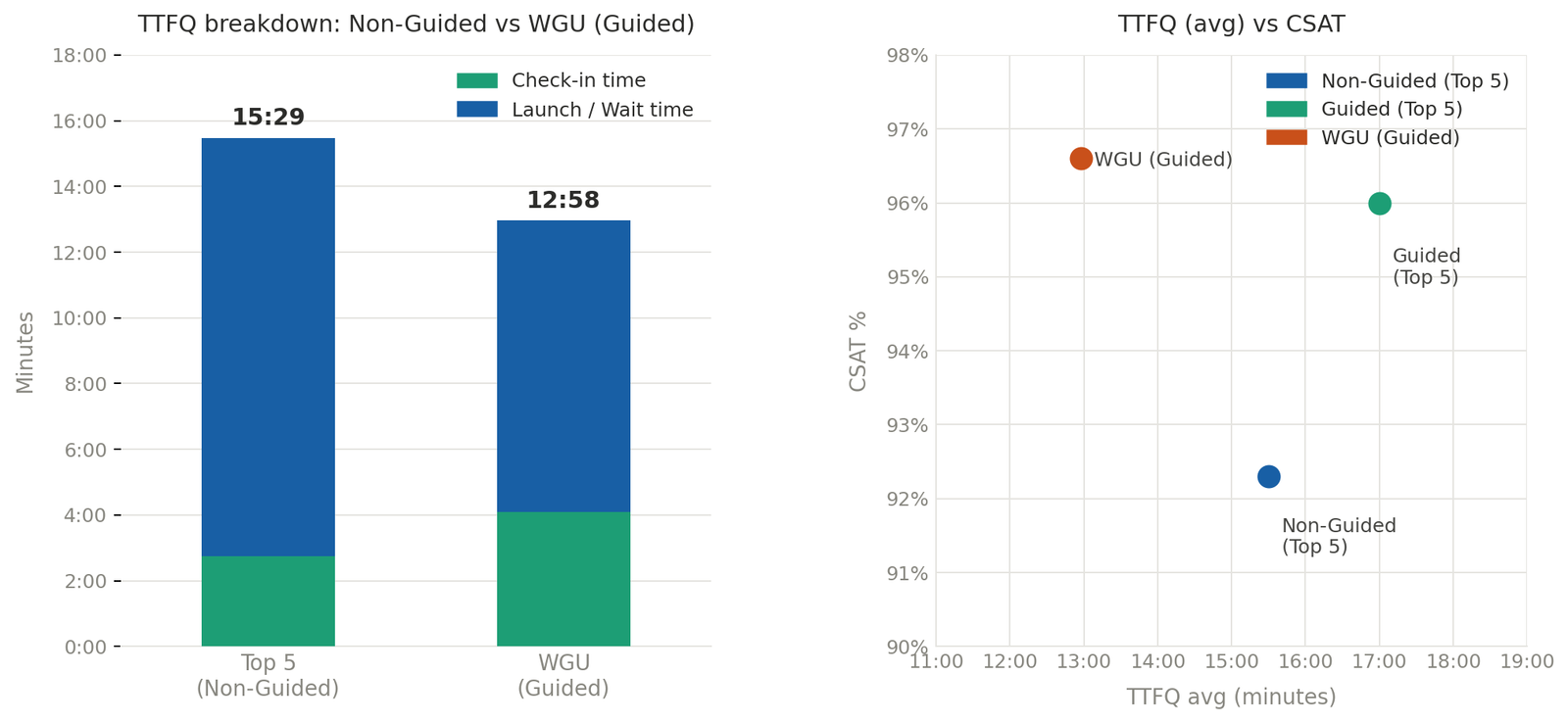 Two charts. Left: stacked bars of TTFQ for Top 5 non-guided accounts at 15:29 and WGU guided at 12:58, split into check-in and launch/wait time. Right: TTFQ against CSAT, showing non-guided Top 5 at 15:30 and 92.3%, guided Top 5 at 17:00 and 96.0%, and WGU guided at 13:00 and 96.6%.